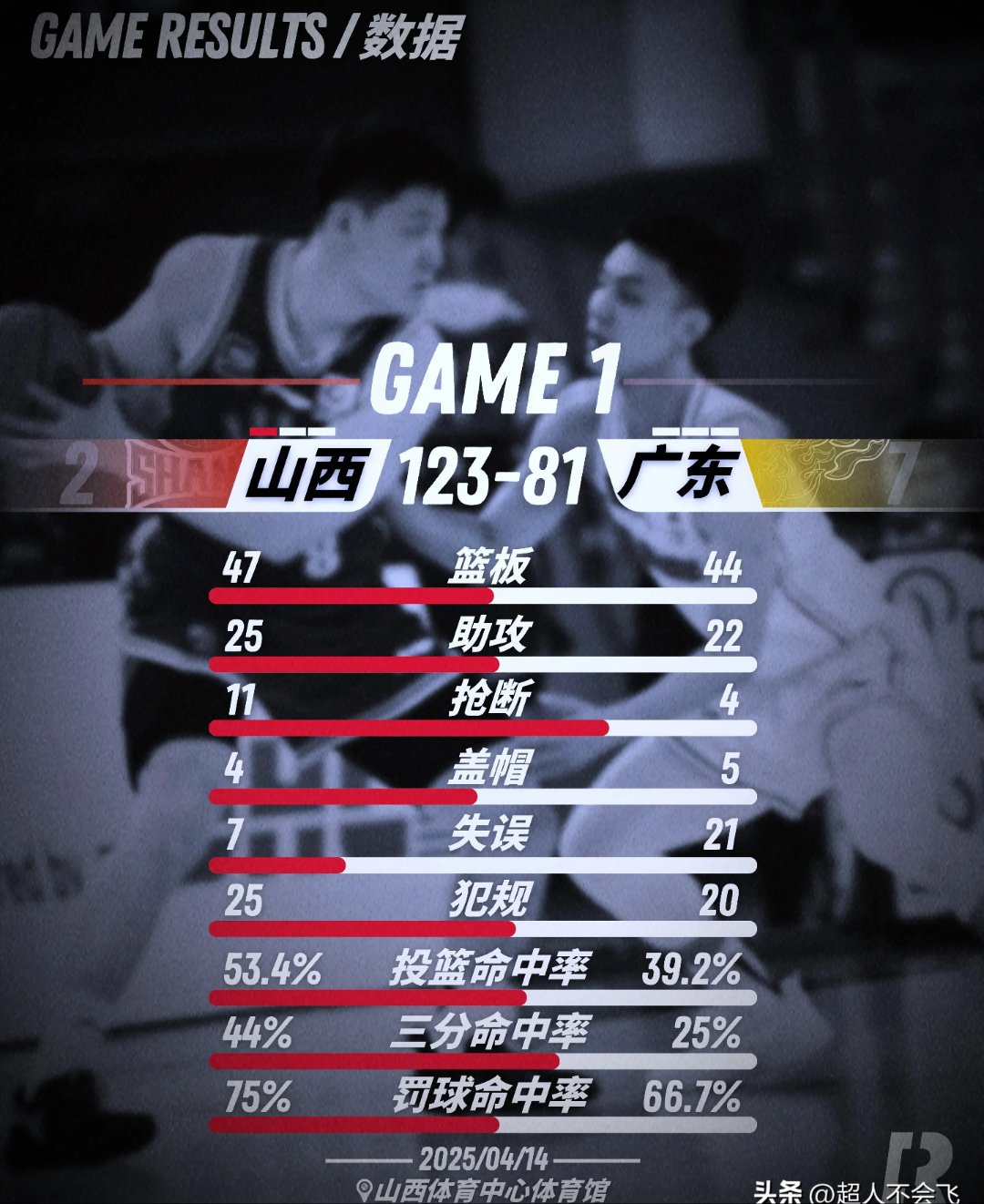 包含国际比赛日突围战来临,广州队围绕NBA常规赛更衣室发声,管理层满意,身体对抗强度拉满的词条 包含国际比赛日突围战来临,广州队围绕NBA常规赛更衣室发声,管理层满意,身体对抗强度拉满的词条